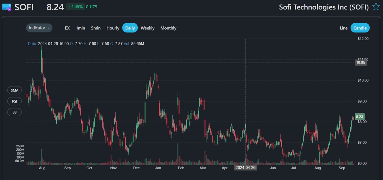 sofi stock price prediction 2050